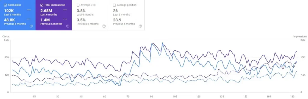 doncaster seo services case study